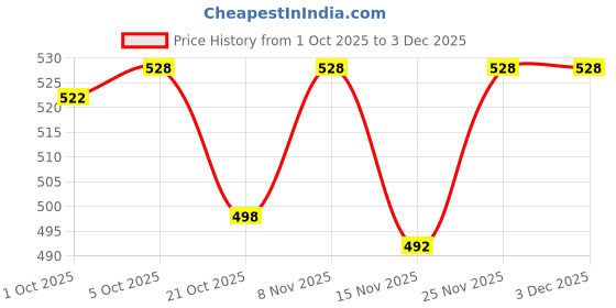 firstcry.com Babyhug Denim Full Length Washed Jeans with Stretch - Navy Blue babyhug Price History Graph from 1 Oct 2025 to 3 Dec 2025