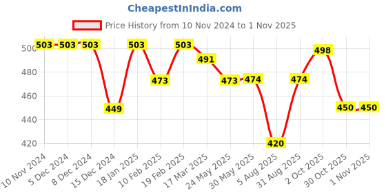 firstcry.com Babyhug Denim Full Length Washed Jeans with Stretch Solid Colour - Grey babyhug Price History Graph from 10 Nov 2024 to 31 Oct 2025