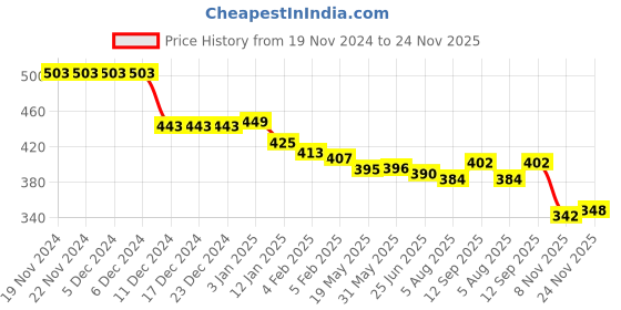 firstcry.com Babyhug Denim Full Length Washed Jeans with Stretch Solid Colour - Grey babyhug Price History Graph from 19 Nov 2024 to 24 Nov 2025