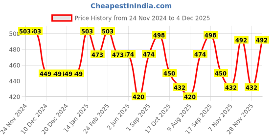 firstcry.com Babyhug Denim Full Length Washed Jeans with Stretch Solid Colour - Grey babyhug Price History Graph from 24 Nov 2024 to 4 Dec 2025