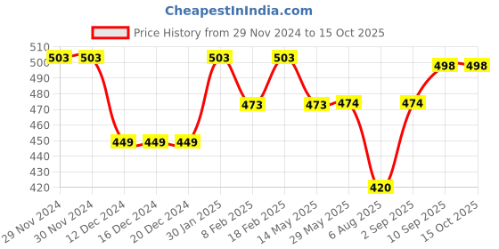 firstcry.com Babyhug Denim Full Length Washed Jeans with Stretch Solid Colour - Grey babyhug Price History Graph from 29 Nov 2024 to 14 Oct 2025