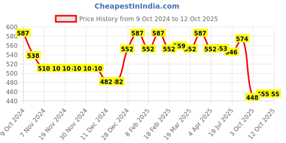 firstcry.com Babyhug Denim Full Length Washed Jeans with Stretch Text Print - Blue babyhug Price History Graph from 9 Oct 2024 to 11 Oct 2025