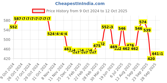 firstcry.com Babyhug Denim Full Length Washed Jeans with Stretch Text Print - Blue babyhug Price History Graph from 9 Oct 2024 to 12 Oct 2025