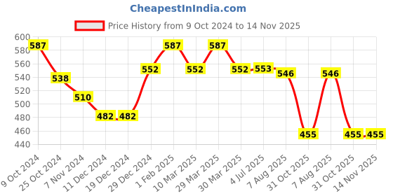 firstcry.com Babyhug Denim Full Length Washed Jeans with Stretch Text Print - Blue babyhug Price History Graph from 9 Oct 2024 to 14 Nov 2025