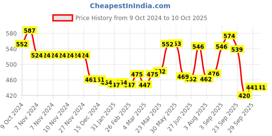 firstcry.com Babyhug Denim Full Length Washed Jeans with Stretch Text Print - Blue babyhug Price History Graph from 9 Oct 2024 to 9 Oct 2025