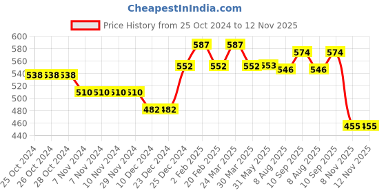 firstcry.com Babyhug Denim Full Length Washed Jeans with Stretch Text Print - Blue babyhug Price History Graph from 25 Oct 2024 to 12 Nov 2025