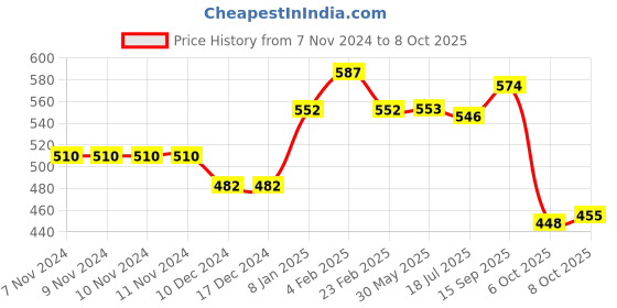 firstcry.com Babyhug Denim Full Length Washed Jeans with Stretch Text Print - Blue babyhug Price History Graph from 7 Nov 2024 to 8 Oct 2025