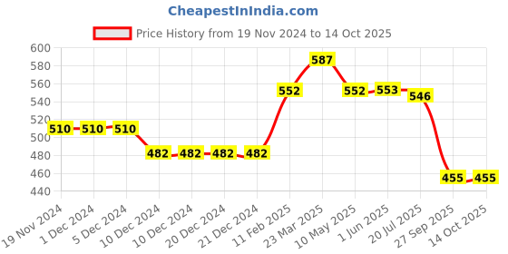 firstcry.com Babyhug Denim Full Length Washed Jeans with Stretch Text Print - Blue babyhug Price History Graph from 19 Nov 2024 to 13 Oct 2025