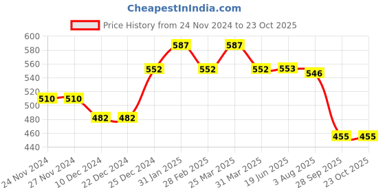 firstcry.com Babyhug Denim Full Length Washed Jeans with Stretch Text Print - Blue babyhug Price History Graph from 24 Nov 2024 to 22 Oct 2025