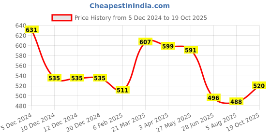 firstcry.com Babyhug Denim Full Length Washed Jeans with Stretch Text Print - Navy babyhug Price History Graph from 5 Dec 2024 to 19 Oct 2025