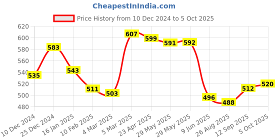 firstcry.com Babyhug Denim Full Length Washed Jeans with Stretch Text Print - Navy babyhug Price History Graph from 10 Dec 2024 to 5 Oct 2025