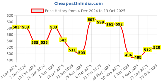 firstcry.com Babyhug Denim Full Length Washed Jeans with Stretch Text Print - Navy babyhug Price History Graph from 4 Dec 2024 to 13 Oct 2025