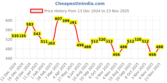 firstcry.com Babyhug Denim Full Length Washed Jeans with Stretch Text Print - Navy babyhug Price History Graph from 13 Dec 2024 to 23 Nov 2025