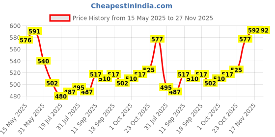 firstcry.com Babyhug Denim Full Length Washed Jeans With Text Embroidery - Blue babyhug Price History Graph from 15 May 2025 to 27 Nov 2025
