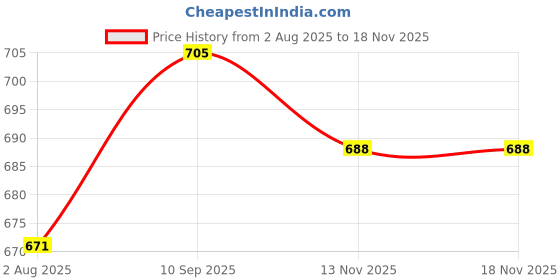 firstcry.com Babyhug Denim Full Length Washed Jogger With Stretch - Blue babyhug Price History Graph from 2 Aug 2025 to 16 Nov 2025