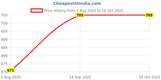 firstcry.com Babyhug Denim Full Length Washed Jogger With Stretch - Blue babyhug Price History Graph from 1 Aug 2025 to 16 Oct 2025