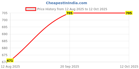 firstcry.com Babyhug Denim Full Length Washed Jogger With Stretch - Blue babyhug Price History Graph from 12 Aug 2025 to 12 Oct 2025