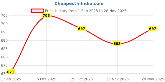 firstcry.com Babyhug Denim Full Length Washed Jogger With Stretch - Blue babyhug Price History Graph from 1 Sep 2025 to 27 Nov 2025