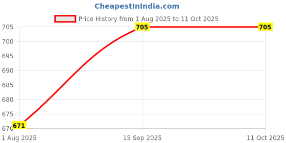 firstcry.com Babyhug Denim Full Length Washed Jogger With Stretch - Blue babyhug Price History Graph from 1 Aug 2025 to 11 Oct 2025
