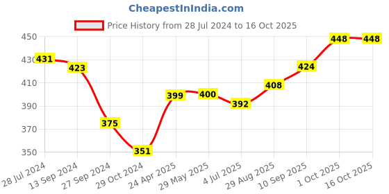 firstcry.com Babyhug Denim Full Length Washed Stretch Jeans Dino Embroidery - Blue babyhug Price History Graph from 28 Jul 2024 to 16 Oct 2025