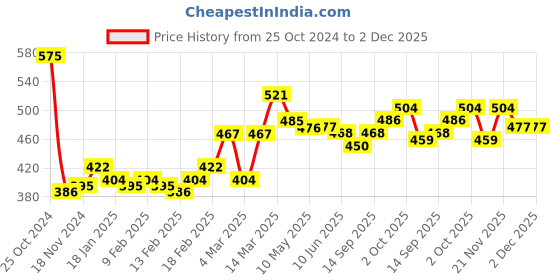 firstcry.com Babyhug Denim Full Length Washed Stretchable Jeans - Blue babyhug Price History Graph from 25 Oct 2024 to 2 Dec 2025