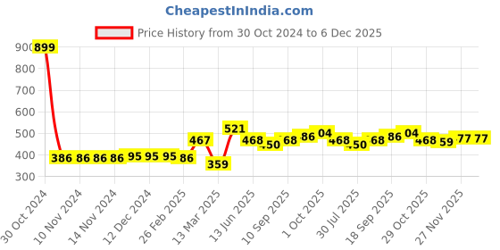 firstcry.com Babyhug Denim Full Length Washed Stretchable Jeans - Blue babyhug Price History Graph from 30 Oct 2024 to 5 Dec 2025