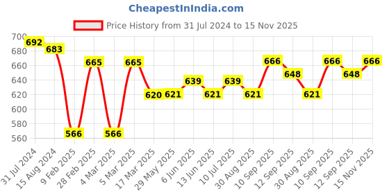 firstcry.com Babyhug Denim Full Length Washed Stretchable Jeans - Dark Blue babyhug Price History Graph from 31 Jul 2024 to 15 Nov 2025