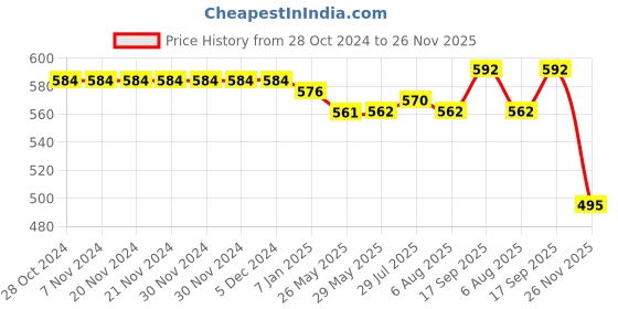 firstcry.com Babyhug Denim Full Length Washed Stretchable Jeans Solid Color - Blue babyhug Price History Graph from 28 Oct 2024 to 26 Nov 2025