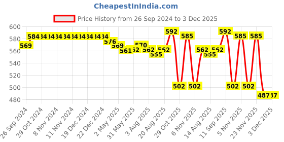firstcry.com Babyhug Denim Full Length Washed Stretchable Jeans Solid Color - Blue babyhug Price History Graph from 26 Sep 2024 to 3 Dec 2025