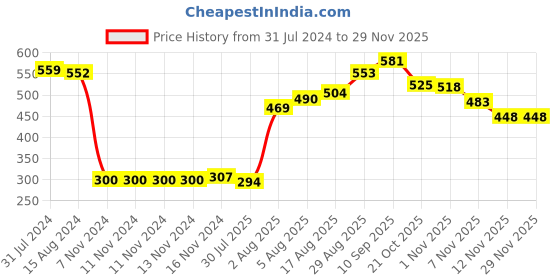 firstcry.com Babyhug Denim Full Length Washed Stretchable Jogger - Dark Blue babyhug Price History Graph from 31 Jul 2024 to 26 Nov 2025