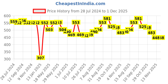 firstcry.com Babyhug Denim Full Length Washed Stretchable Jogger - Dark Blue babyhug Price History Graph from 28 Jul 2024 to 1 Dec 2025