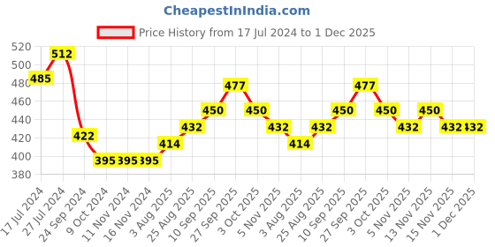firstcry.com Babyhug Denim Full Length Washed With Stretch Jeans - Blue babyhug Price History Graph from 17 Jul 2024 to 1 Dec 2025