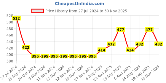 firstcry.com Babyhug Denim Full Length Washed With Stretch Jeans - Blue babyhug Price History Graph from 27 Jul 2024 to 30 Nov 2025