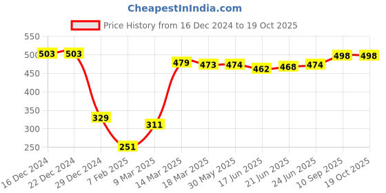 firstcry.com Babyhug Denim Full Length WashedJeans with Stretch - Medium Blue babyhug Price History Graph from 16 Dec 2024 to 17 Oct 2025
