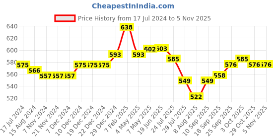 firstcry.com Babyhug Denim Full Length with Stretch Jeans Heart Embroidery - Blue babyhug Price History Graph from 17 Jul 2024 to 5 Nov 2025