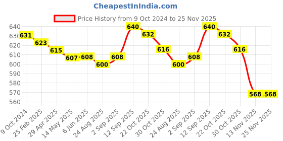 firstcry.com Babyhug Denim Full Length With Stretch Jeans Solid Colour - Blue babyhug Price History Graph from 9 Oct 2024 to 25 Nov 2025