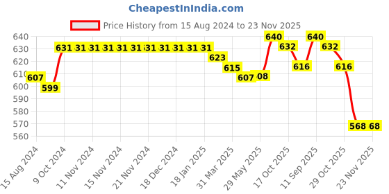 firstcry.com Babyhug Denim Full Length With Stretch Jeans Solid Colour - Blue babyhug Price History Graph from 15 Aug 2024 to 22 Nov 2025