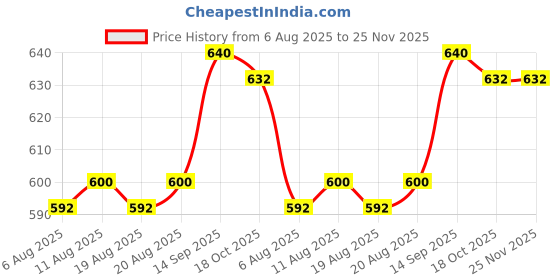 firstcry.com Babyhug Denim Full Length With Stretch Jeans Solid Colour - Blue babyhug Price History Graph from 6 Aug 2025 to 25 Nov 2025