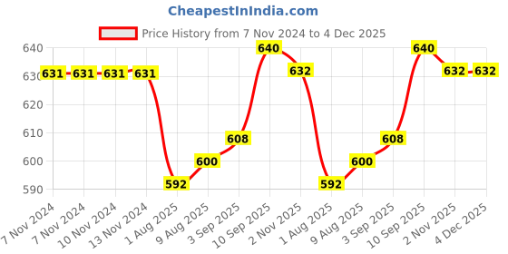 firstcry.com Babyhug Denim Full Length With Stretch Jeans Solid Colour - Blue babyhug Price History Graph from 7 Nov 2024 to 4 Dec 2025