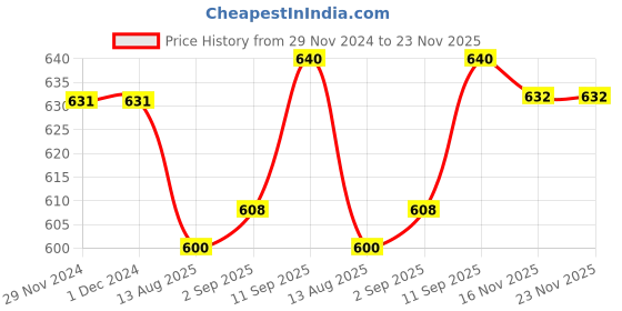 firstcry.com Babyhug Denim Full Length With Stretch Jeans Solid Colour - Blue babyhug Price History Graph from 29 Nov 2024 to 22 Nov 2025
