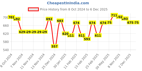 firstcry.com Babyhug Denim Full Length with Stretch Washed Distressed Jeans Solid Colour-  Blue babyhug Price History Graph from 8 Oct 2024 to 5 Dec 2025