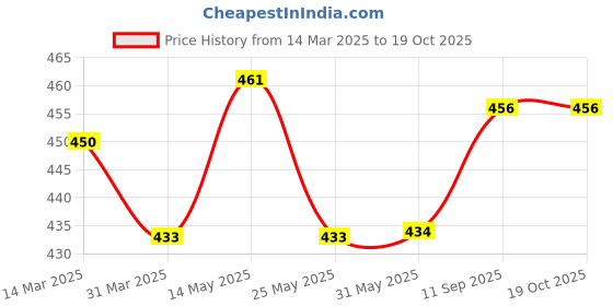 firstcry.com Babyhug Denim  Full Length with Stretch  Washed Jeans - Black babyhug Price History Graph from 14 Mar 2025 to 19 Oct 2025