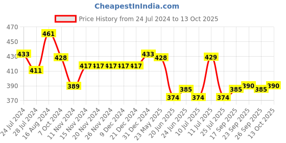 firstcry.com Babyhug Denim Full Length with Stretch Washed Jeans - Black babyhug Price History Graph from 24 Jul 2024 to 13 Oct 2025