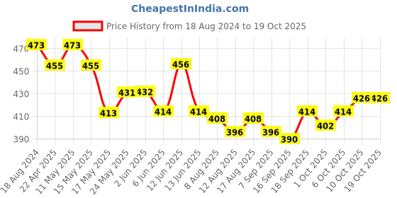 firstcry.com Babyhug Denim Full Length With Stretch Washed Jeans - Black babyhug Price History Graph from 18 Aug 2024 to 17 Oct 2025