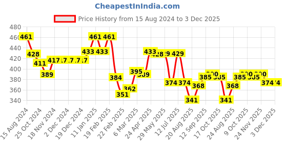 firstcry.com Babyhug Denim Full Length with Stretch Washed Jeans - Black babyhug Price History Graph from 15 Aug 2024 to 3 Dec 2025