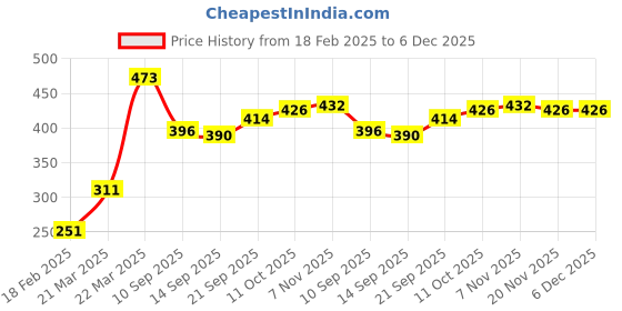 firstcry.com Babyhug Denim Full Length With Stretch Washed Jeans - Black babyhug Price History Graph from 18 Feb 2025 to 6 Dec 2025