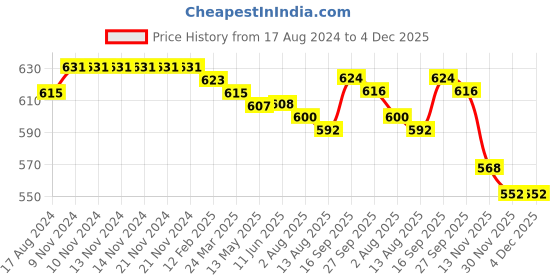firstcry.com Babyhug Denim Full Length With Stretch Washed Jeans - Blue babyhug Price History Graph from 17 Aug 2024 to 4 Dec 2025