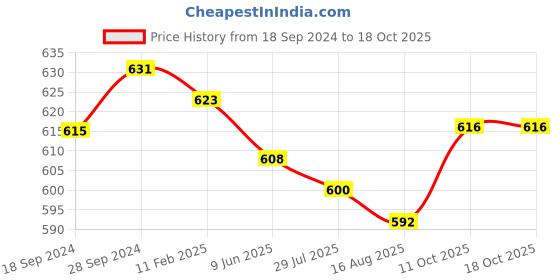 firstcry.com Babyhug Denim Full Length With Stretch Washed Jeans - Blue babyhug Price History Graph from 18 Sep 2024 to 18 Oct 2025