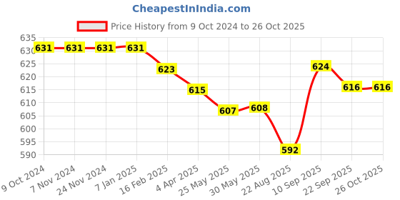 firstcry.com Babyhug Denim Full Length With Stretch Washed Jeans - Blue babyhug Price History Graph from 9 Oct 2024 to 26 Oct 2025