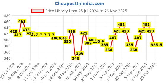 firstcry.com Babyhug Denim  Full Length with Stretch  Washed Jeans - Charcoal babyhug Price History Graph from 25 Jul 2024 to 25 Nov 2025